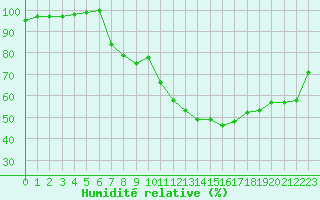 Courbe de l'humidit relative pour Nevers (58)