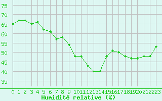 Courbe de l'humidit relative pour Toulon (83)