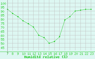 Courbe de l'humidit relative pour Colmar-Ouest (68)