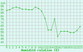 Courbe de l'humidit relative pour Troyes (10)