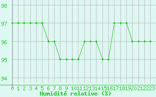 Courbe de l'humidit relative pour Lagny-sur-Marne (77)