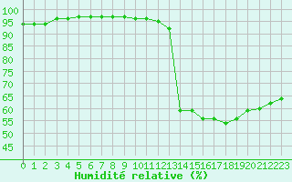 Courbe de l'humidit relative pour Ste (34)