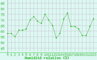 Courbe de l'humidit relative pour Aniane (34)