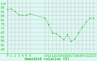 Courbe de l'humidit relative pour Pordic (22)