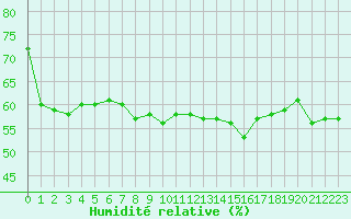 Courbe de l'humidit relative pour Brianon (05)