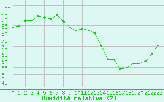 Courbe de l'humidit relative pour Sorcy-Bauthmont (08)