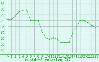 Courbe de l'humidit relative pour Saint-Bauzile (07)