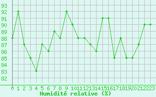 Courbe de l'humidit relative pour Paray-le-Monial - St-Yan (71)