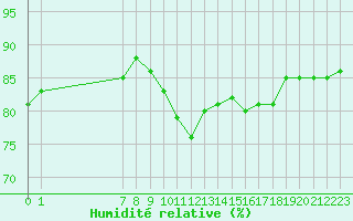 Courbe de l'humidit relative pour San Chierlo (It)