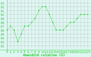 Courbe de l'humidit relative pour Bziers-Centre (34)