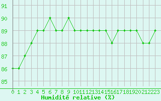 Courbe de l'humidit relative pour Aytr-Plage (17)