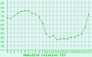 Courbe de l'humidit relative pour Corsept (44)