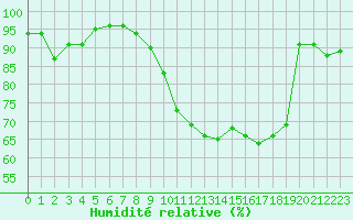 Courbe de l'humidit relative pour Cambrai / Epinoy (62)