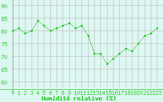 Courbe de l'humidit relative pour Paris Saint-Germain-des-Prs (75)
