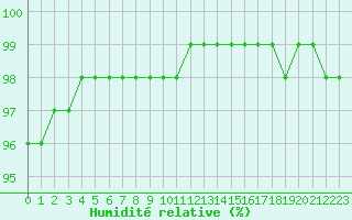 Courbe de l'humidit relative pour Sandillon (45)