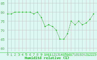 Courbe de l'humidit relative pour Aytr-Plage (17)