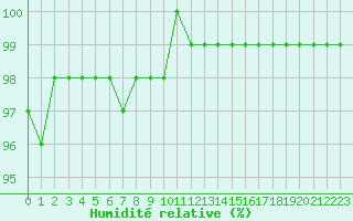 Courbe de l'humidit relative pour Plussin (42)