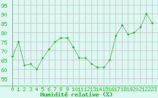 Courbe de l'humidit relative pour Saint-Yrieix-le-Djalat (19)