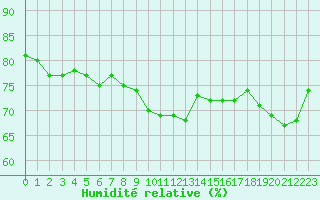 Courbe de l'humidit relative pour Dieppe (76)