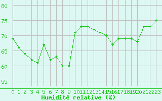 Courbe de l'humidit relative pour Nice (06)