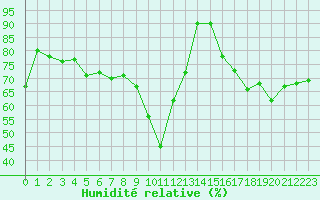 Courbe de l'humidit relative pour Cap Pertusato (2A)