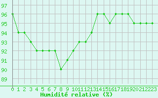 Courbe de l'humidit relative pour Avril (54)