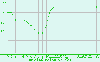 Courbe de l'humidit relative pour Saint-Martin-du-Bec (76)
