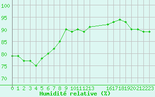 Courbe de l'humidit relative pour Plussin (42)