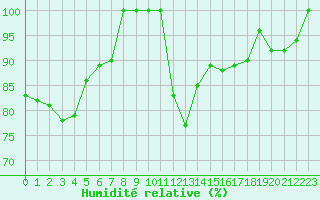Courbe de l'humidit relative pour Auch (32)