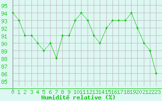 Courbe de l'humidit relative pour Corny-sur-Moselle (57)