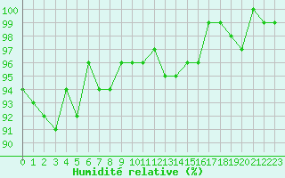 Courbe de l'humidit relative pour Valleroy (54)