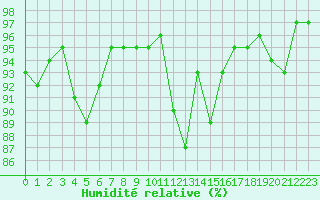 Courbe de l'humidit relative pour Cherbourg (50)