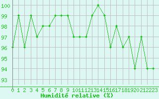 Courbe de l'humidit relative pour Lans-en-Vercors - Les Allires (38)