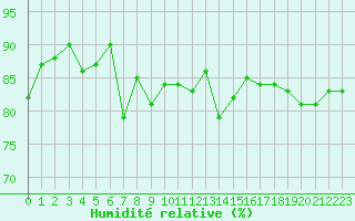 Courbe de l'humidit relative pour Orschwiller (67)
