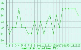 Courbe de l'humidit relative pour Selonnet (04)
