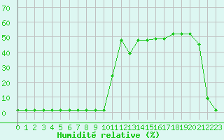 Courbe de l'humidit relative pour Saint-Michel-Mont-Mercure (85)