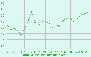 Courbe de l'humidit relative pour Perpignan Moulin  Vent (66)