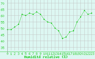 Courbe de l'humidit relative pour Le Talut - Belle-Ile (56)