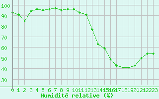 Courbe de l'humidit relative pour Brive-Laroche (19)