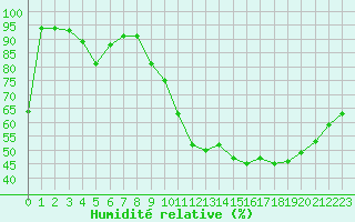 Courbe de l'humidit relative pour Albi (81)