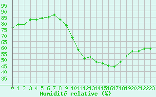 Courbe de l'humidit relative pour Lemberg (57)