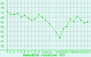 Courbe de l'humidit relative pour Malbosc (07)