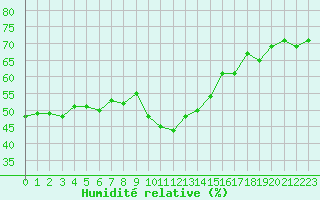 Courbe de l'humidit relative pour Grimentz (Sw)
