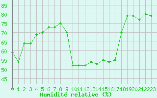 Courbe de l'humidit relative pour Calvi (2B)