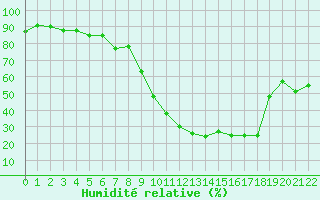 Courbe de l'humidit relative pour Quimperl (29)