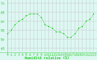 Courbe de l'humidit relative pour Auxerre-Perrigny (89)