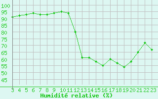 Courbe de l'humidit relative pour Aniane (34)