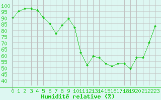 Courbe de l'humidit relative pour Pointe de Socoa (64)