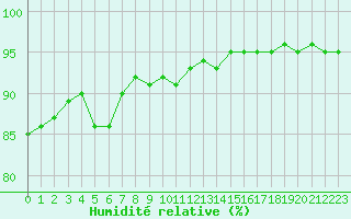 Courbe de l'humidit relative pour Bourg-en-Bresse (01)