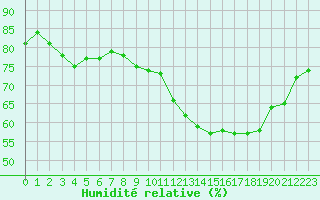 Courbe de l'humidit relative pour Colmar (68)